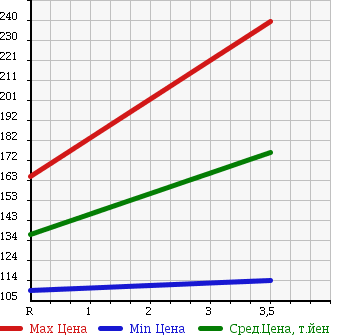 Аукционная статистика: График изменения цены TOYOTA Тойота  TOYOACE Тойо Айс  2005 4890 XZU306 в зависимости от аукционных оценок